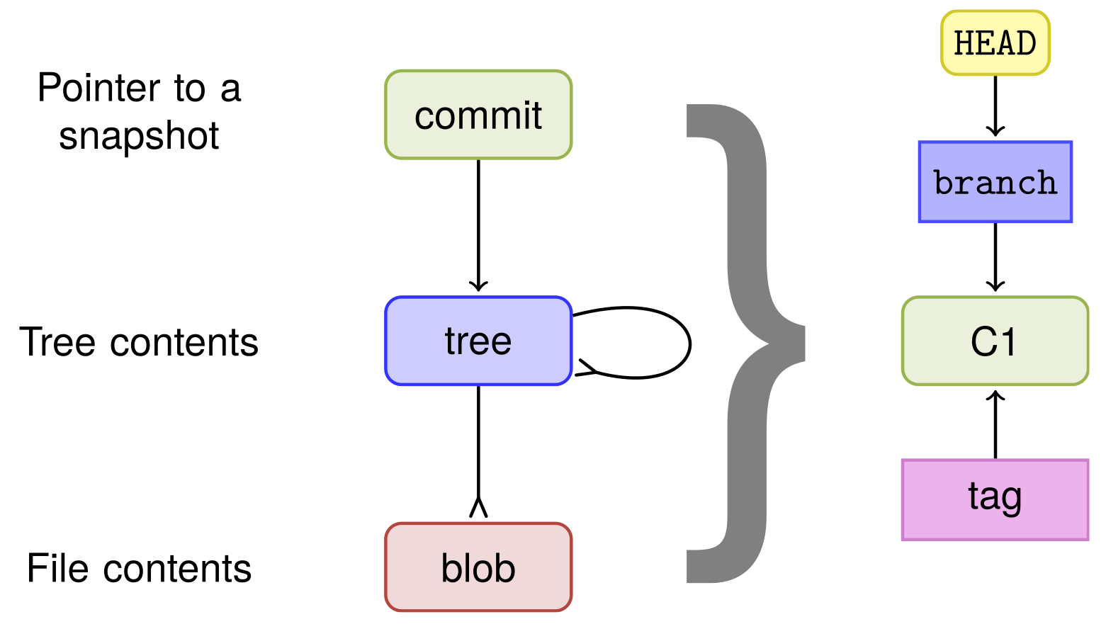 Git objects. What is git. Git branching model. Git commit. Git hash.