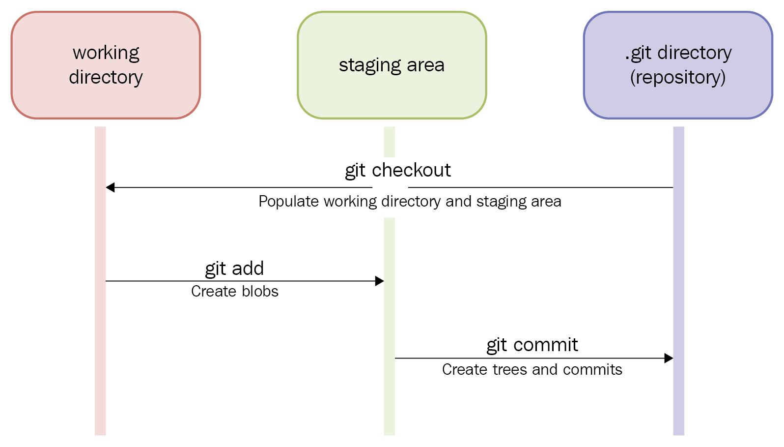 git stage all changes